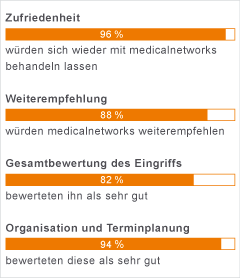 Patientenbefragung